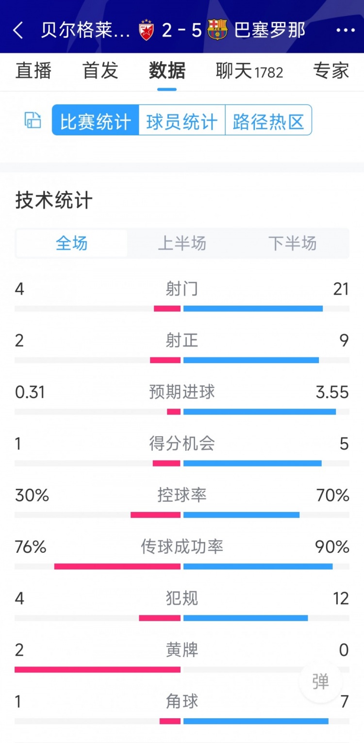 進(jìn)攻盛宴！巴薩5-2貝爾格萊德紅星全場(chǎng)數(shù)據(jù)：射門21-4，射正9-2