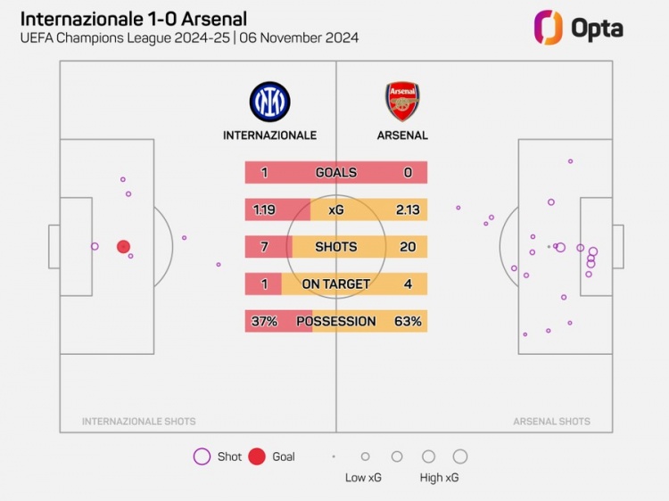 阿森納在歐冠20腳射門但沒(méi)進(jìn)球，自2006年以來(lái)最多的一次