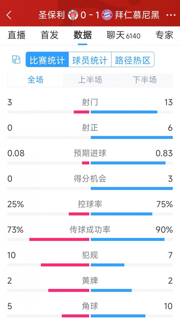 拜仁1-0圣保利全場(chǎng)數(shù)據(jù)：射門13-3，射正6-0，得分機(jī)會(huì)3-0