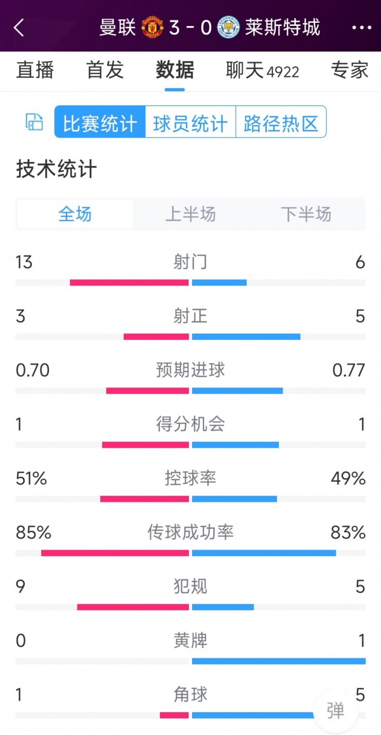 紅魔3射正進3球！曼聯(lián)3-0萊斯特城全場數(shù)據(jù)：射門13-6，射正3-5