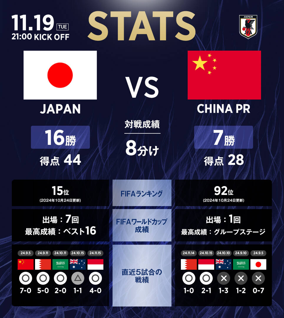 日本隊官推列中日交手?jǐn)?shù)據(jù)：日本隊16勝8平7負(fù)，進(jìn)44球丟28球