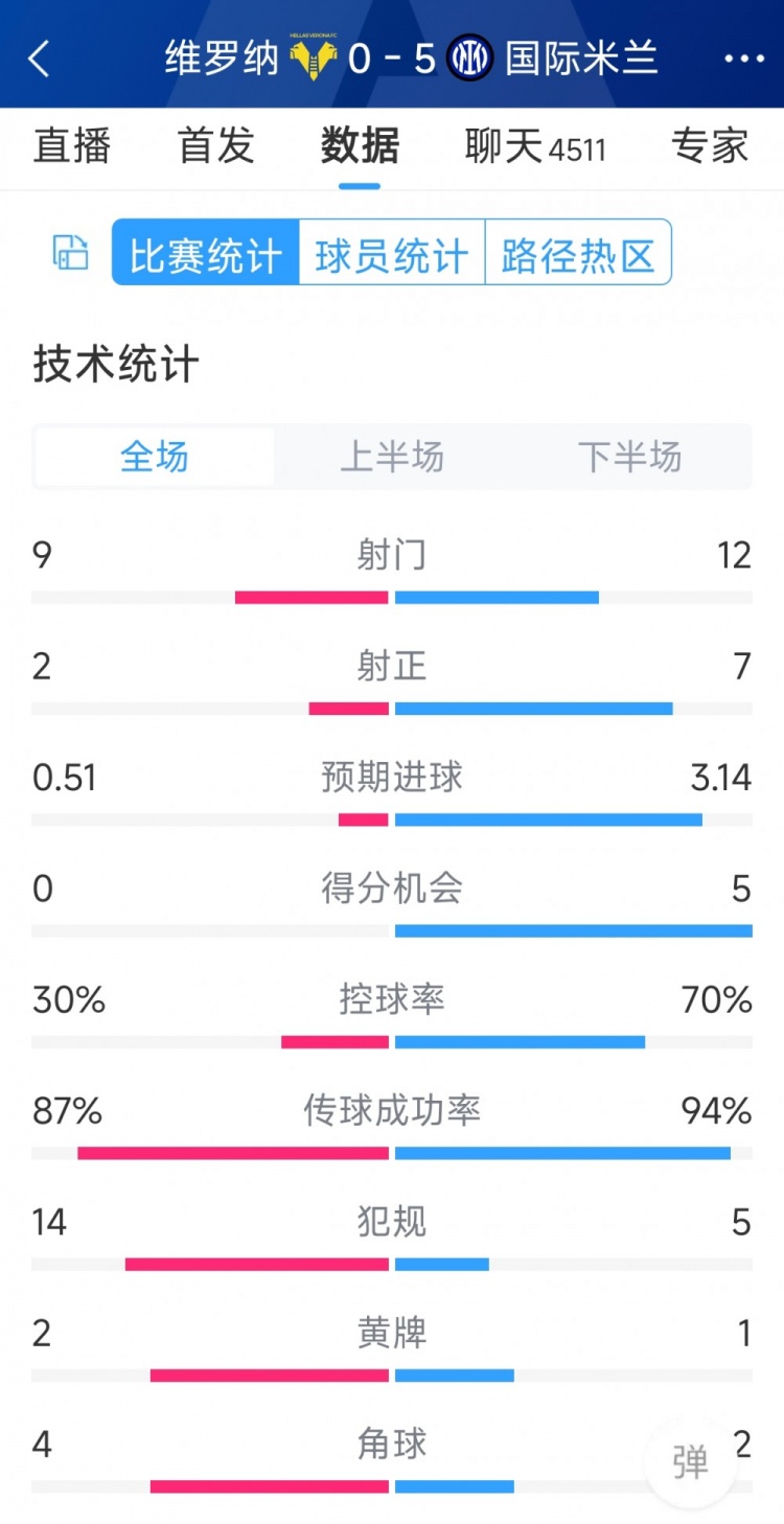 半場收手，國米5-0維羅納全場數(shù)據(jù)：射門12-9，射正7-2