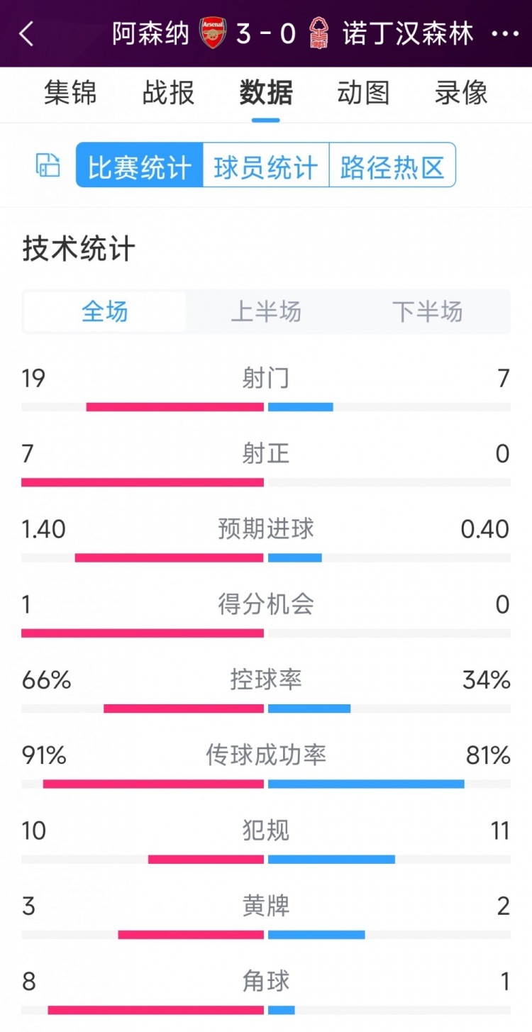 完勝！阿森納3-0諾丁漢森林全場數(shù)據(jù)：射門19-7，射正7-0