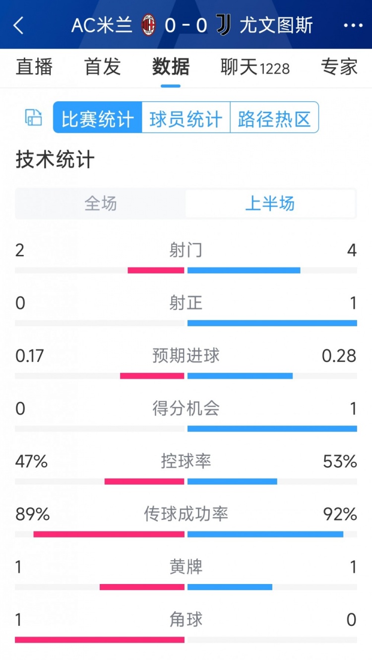 半場(chǎng)互交白卷，AC米蘭vs尤文半場(chǎng)數(shù)據(jù)：射門(mén)2-4，射正0-1