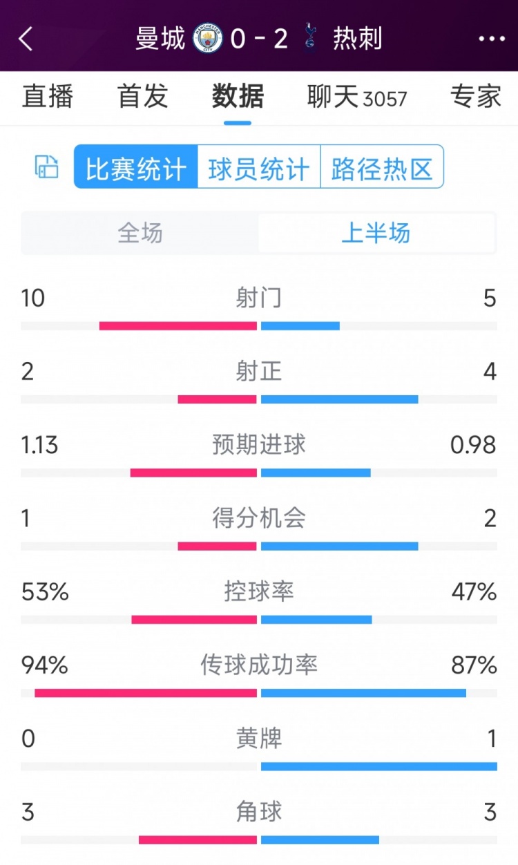 熱刺半場兩球領(lǐng)先！曼城vs熱刺半場數(shù)據(jù)：射門10-5，射正2-4