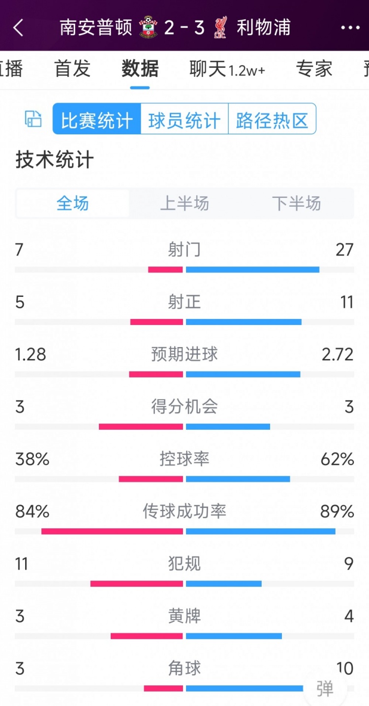 有驚無險(xiǎn)！利物浦3-2南安普頓全場數(shù)據(jù)：射門27-7，射正11-5