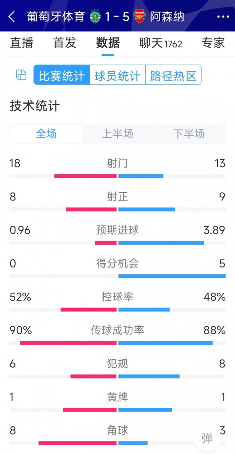 勝在效率！阿森納5-1葡萄牙體育全場數(shù)據(jù)：射門13-18，射正9-8