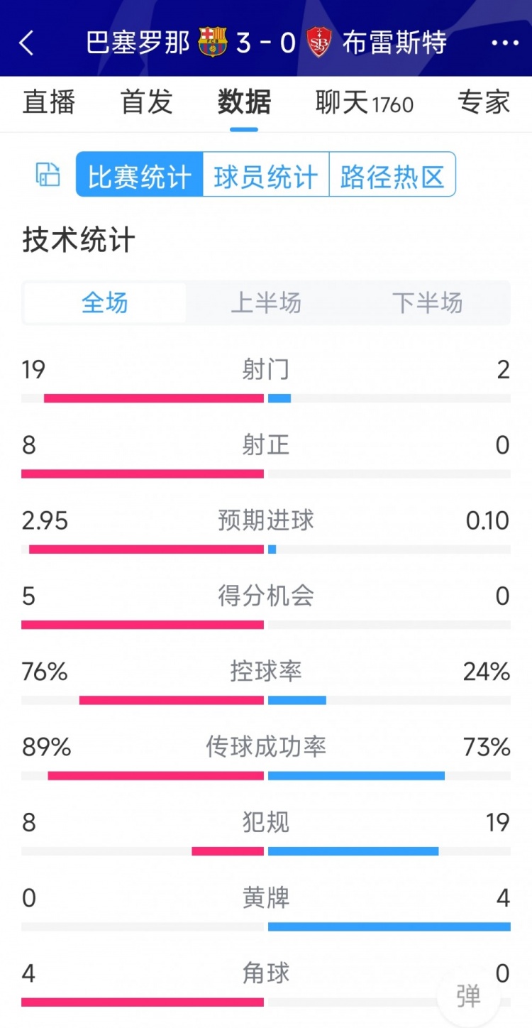 碾壓！巴薩3-0布雷斯特全場數(shù)據(jù)：射門19-2，射正8-0