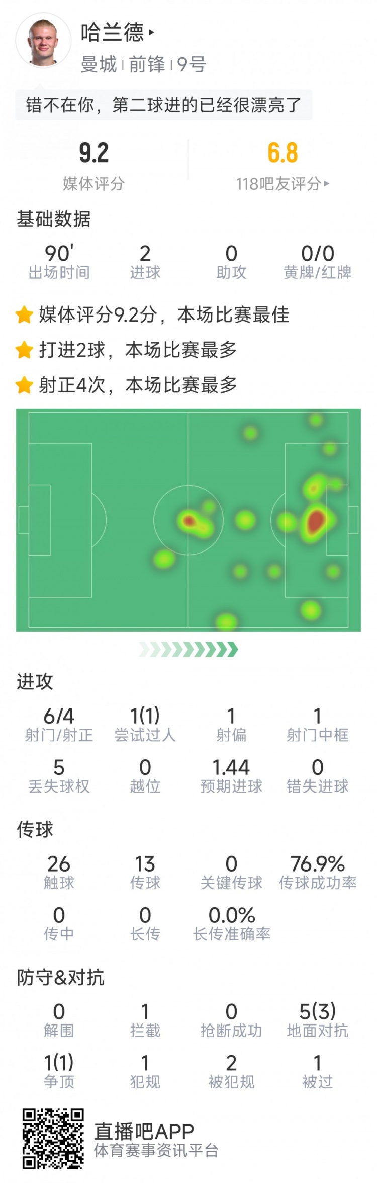 哈蘭德本場數(shù)據(jù)：梅開二度，6射4正，1次中框，評分9.2分